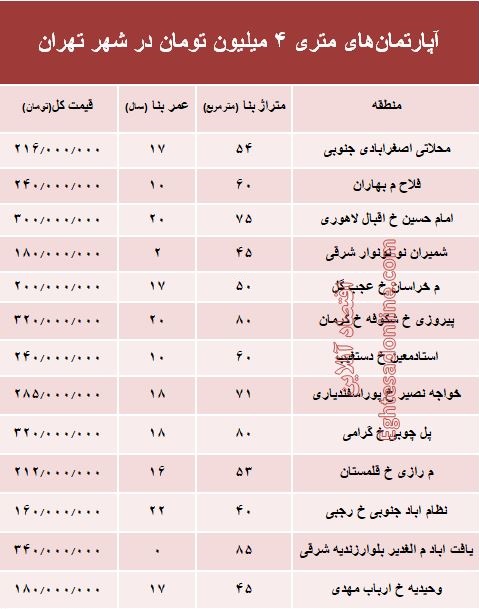 آپارتمان‌های متری ۴ میلیون تهران کجاست؟ +جدول