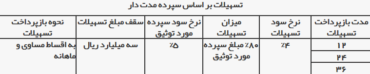 آغاز پرداخت تسهیلات با نرخ سود ۴ درصدی در بانک ایران زمین