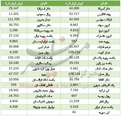 اُفت قیمت ۲۱ ارز در بازار بین بانکی +جدول