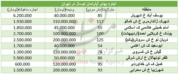 قیمت اجاره آپارتمان‌های نوساز در تهران