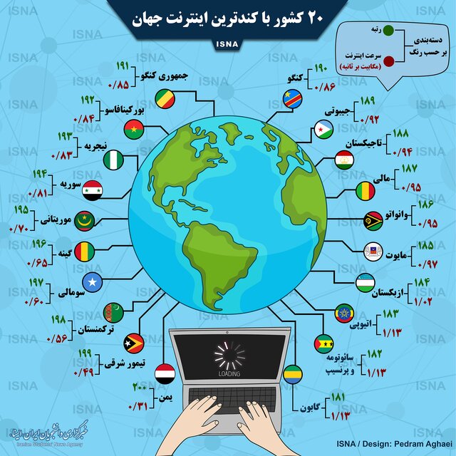 ۲۰ کشور با کندترین اینترنت جهان