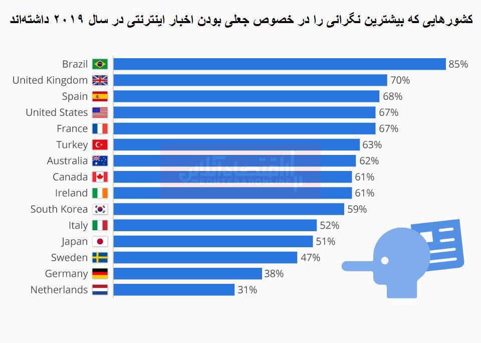 نگرانی مردم از جعلی بودن اخبار اینترنتی در کدام کشور‌ها بیشتر است؟