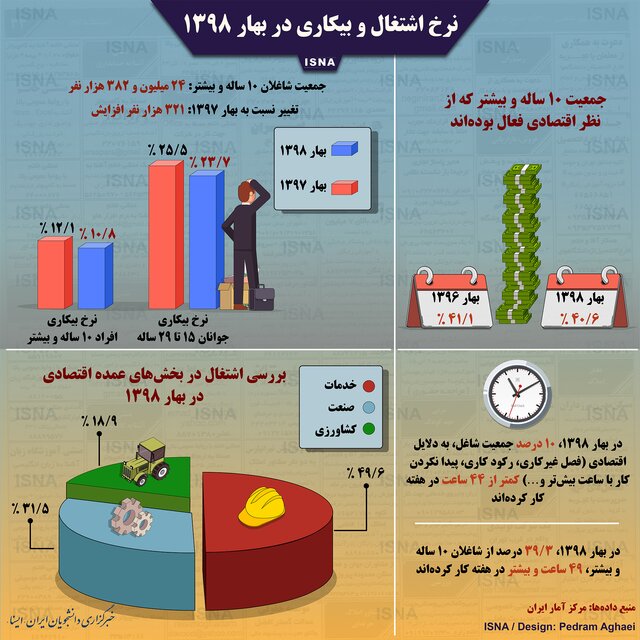 اینفوگرافی |اشتغال و بیکاری در بهار ۱۳۹۸