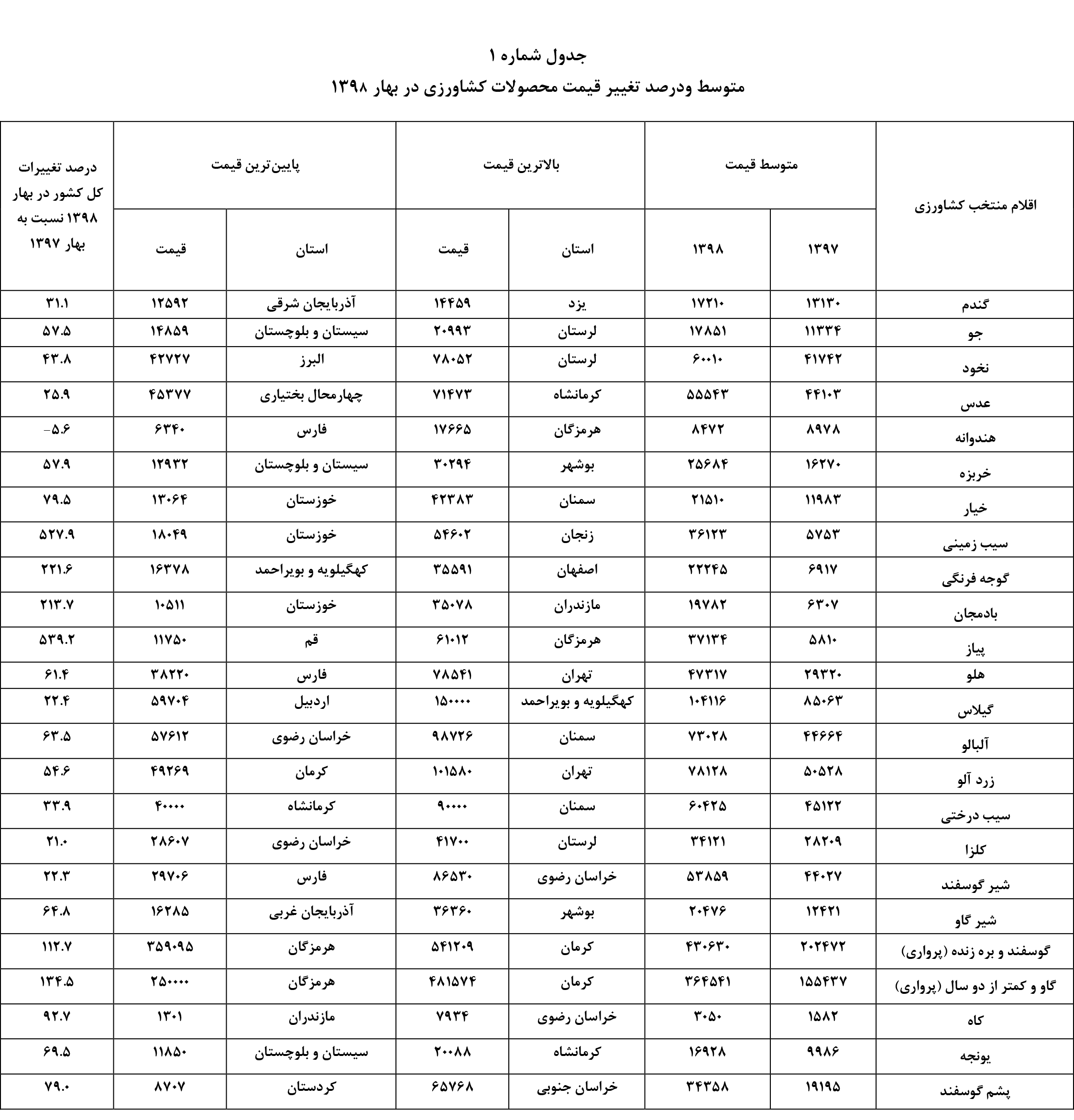 افزایش ۵۰۰ درصدی قیمت سیب زمینی و گوجه