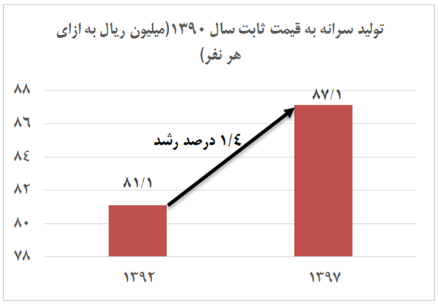 تولید سرانه هر ایرانی چقدر بود؟