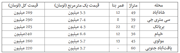 قیمت روز مسکن ۱۳۹۸/۶/۱۳