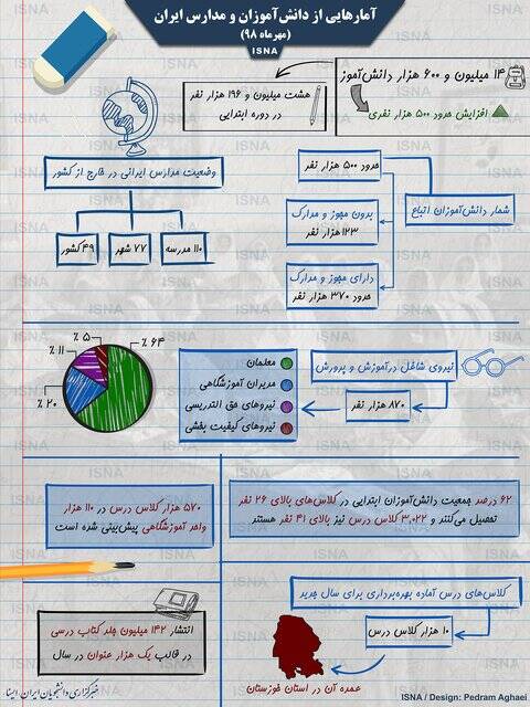 اینفوگرافیک| آمار‌هایی از دانش‌آموزان ایران