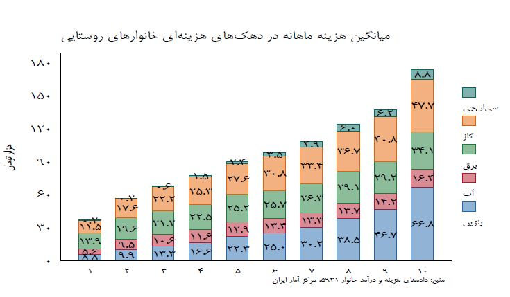 ۲۵ درصد یارانه بنزین به ثروتمندان می‌رسد