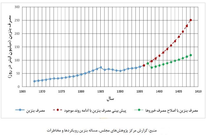 ۲۵ درصد یارانه بنزین به ثروتمندان می‌رسد