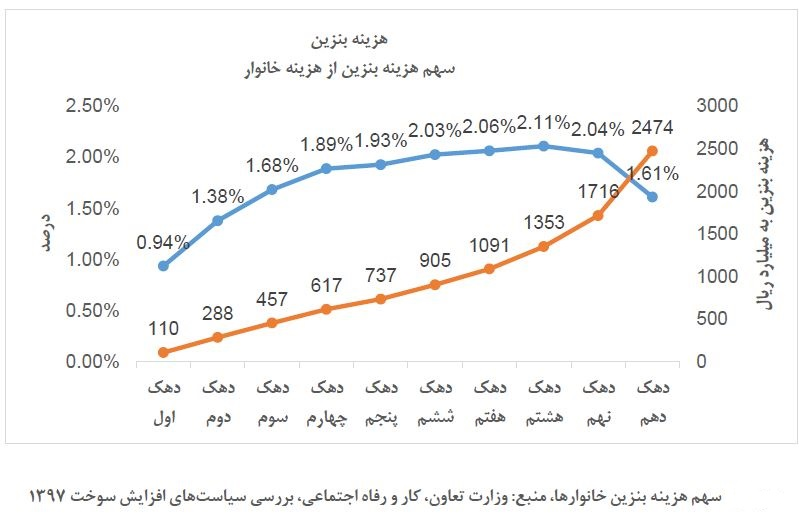 ۲۵ درصد یارانه بنزین به ثروتمندان می‌رسد