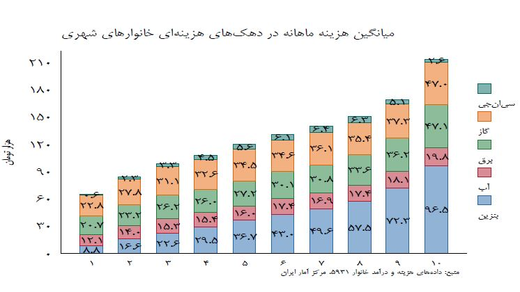 ۲۵ درصد یارانه بنزین به ثروتمندان می‌رسد