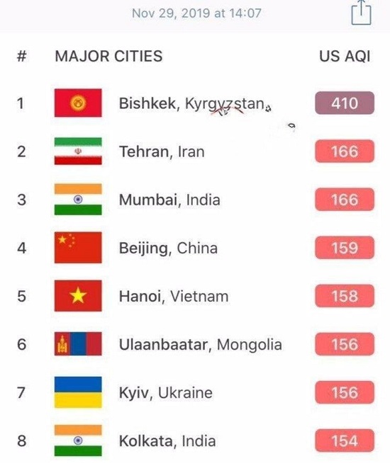 تهران در جایگاه دومین شهر آلوده جهان قرار گرفت!