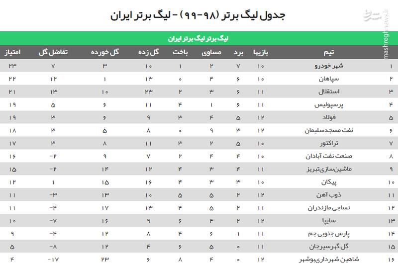 عکس/ جدول لیگ برتر پس از پیروزی فولاد