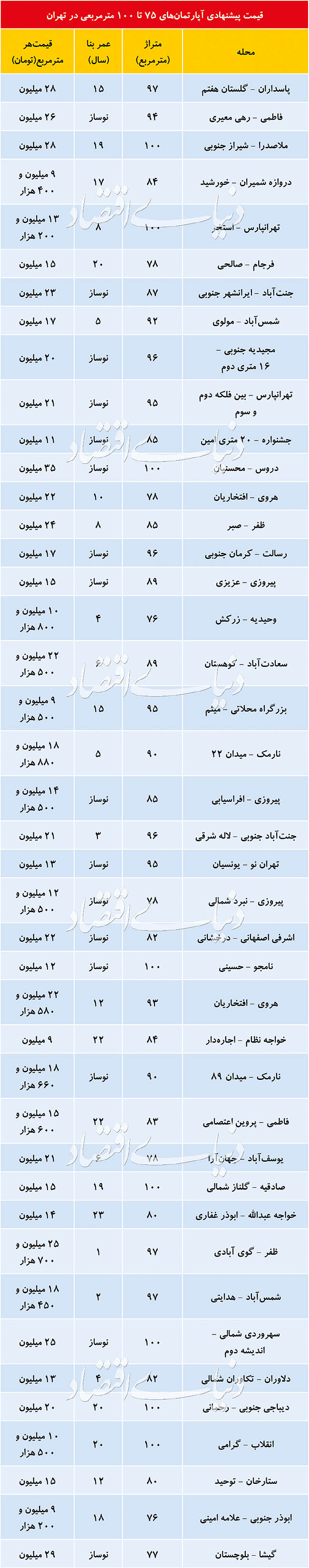 قیمت آپارتمان های ۷۵ الی ۱۰۰ متری در تهران + جدول