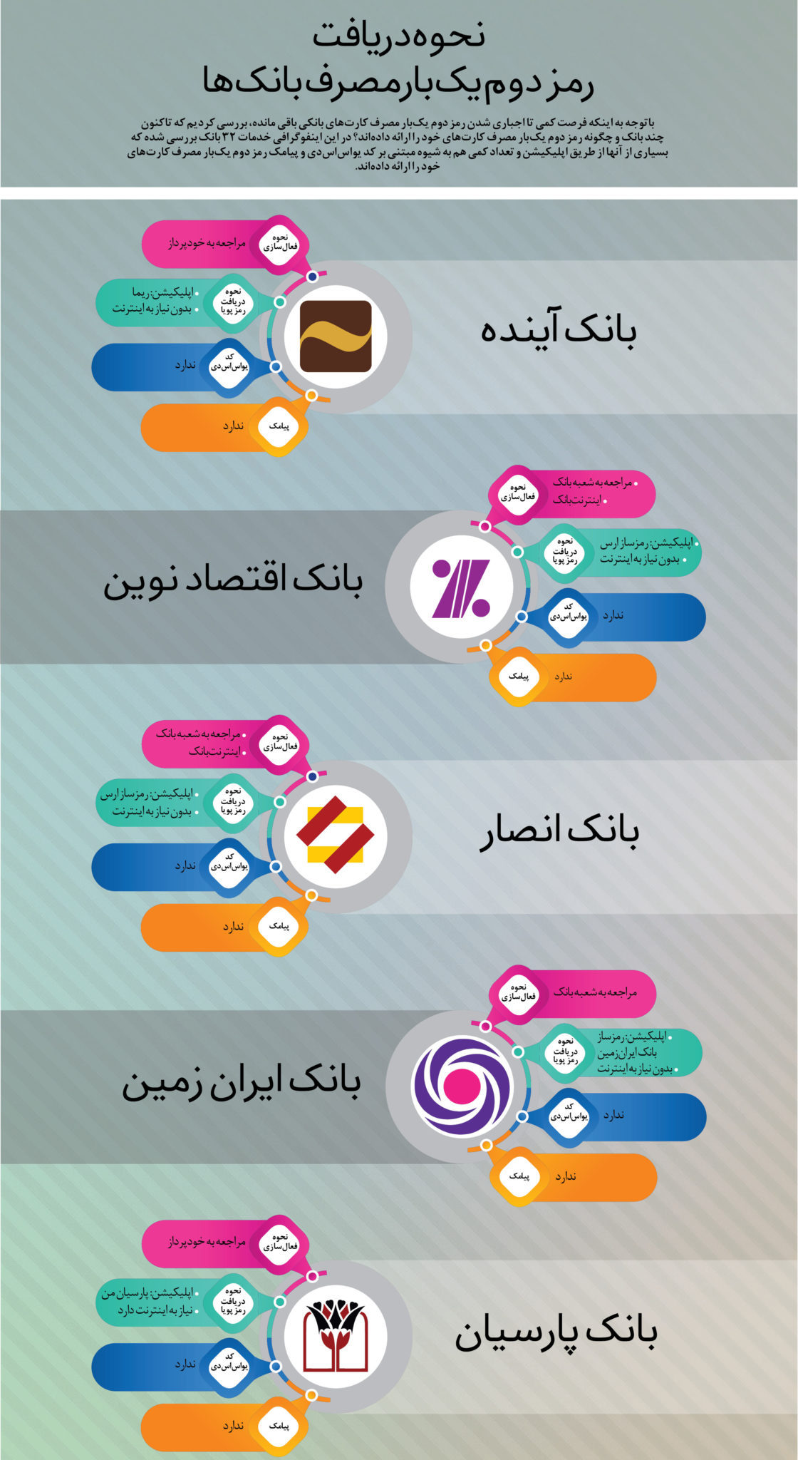 اینفوگرافی| نحوه دریافت رمز دوم یک‌بار مصرف یا پویا برای تمام بانک‌ها