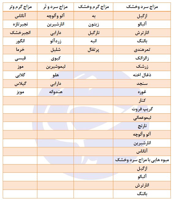 میوههای سرد و گرم را بشناسید + جدول میوههای سرد و گرم را بشناسید + جدول