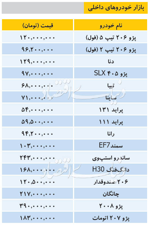 قیمت خودروهای داخلی در روز پنج شنبه ۱۳۹۸/۱۱/۱۷/قیمت دنا ۱۲۹ میلیون تومان