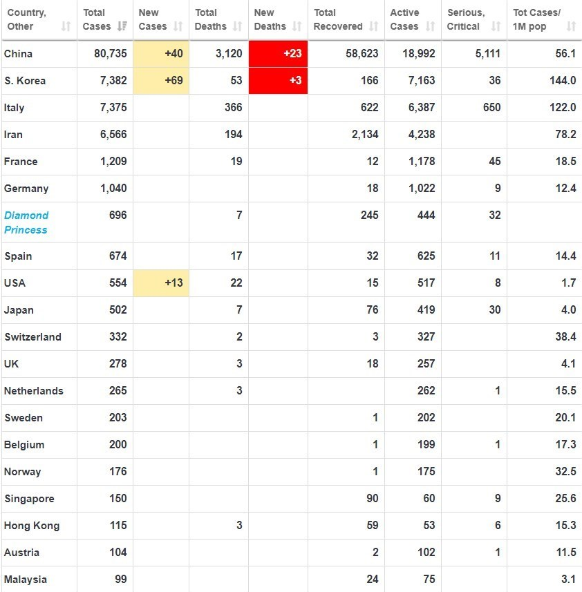 آخرین آمار مبتلایان و فوتی‌های ویروس کرونا در جهان +جدول