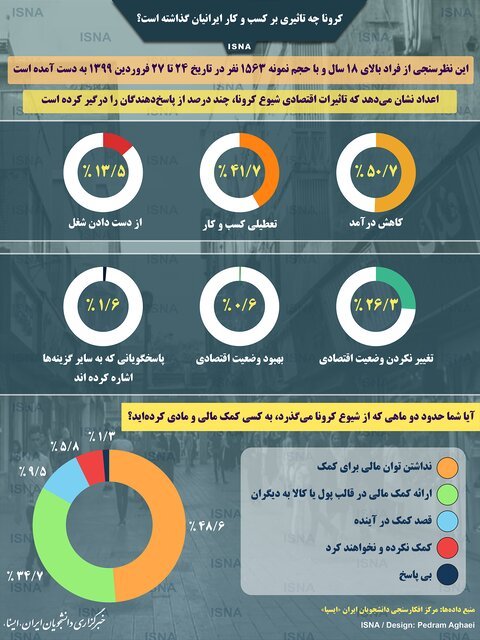 اینفوگرافیک / کرونا چه تاثیری بر کسب و کار ایرانیان گذاشته است؟