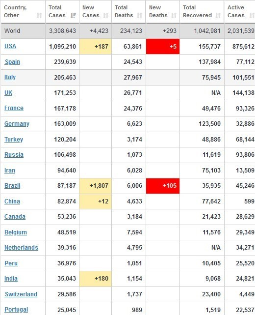 آخرین آمار جهانی کرونا/ آمریکا با ۱.۱ میلیون مبتلا و ۶۳ هزار فوتی در صدر + جدول
