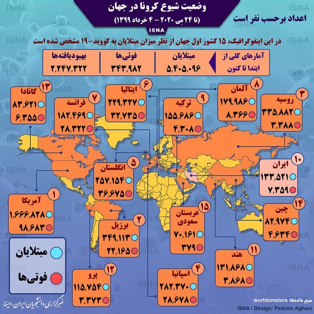اینفوگرافیک / آمار کرونا در جهان تا ۴ خرداد اینفوگرافیک / آمار کرونا در جهان تا ۴ خرداد