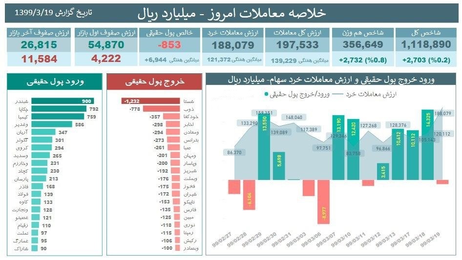 متعادل شدن رشد شاخص بورس