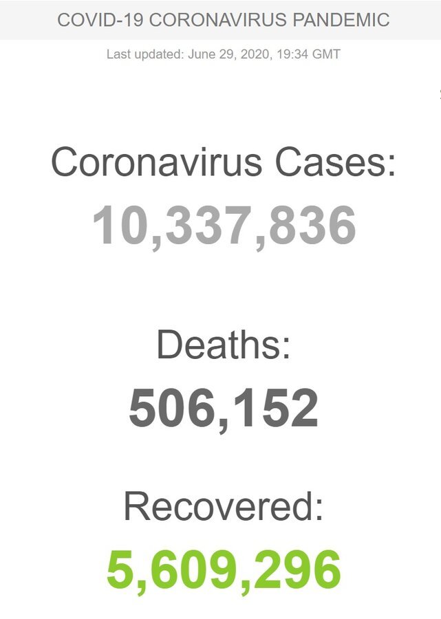 شمار مبتلایان به ویروس کرونا در جهان از مرز ۱۰ میلیون نفرگذشت/ ثبت بالاترین رکورد مرگ و میر در ایران