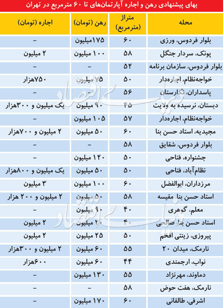 قیمت رهن کامل آپارتمانهای زیر 60 متر در پایتخت+جدول