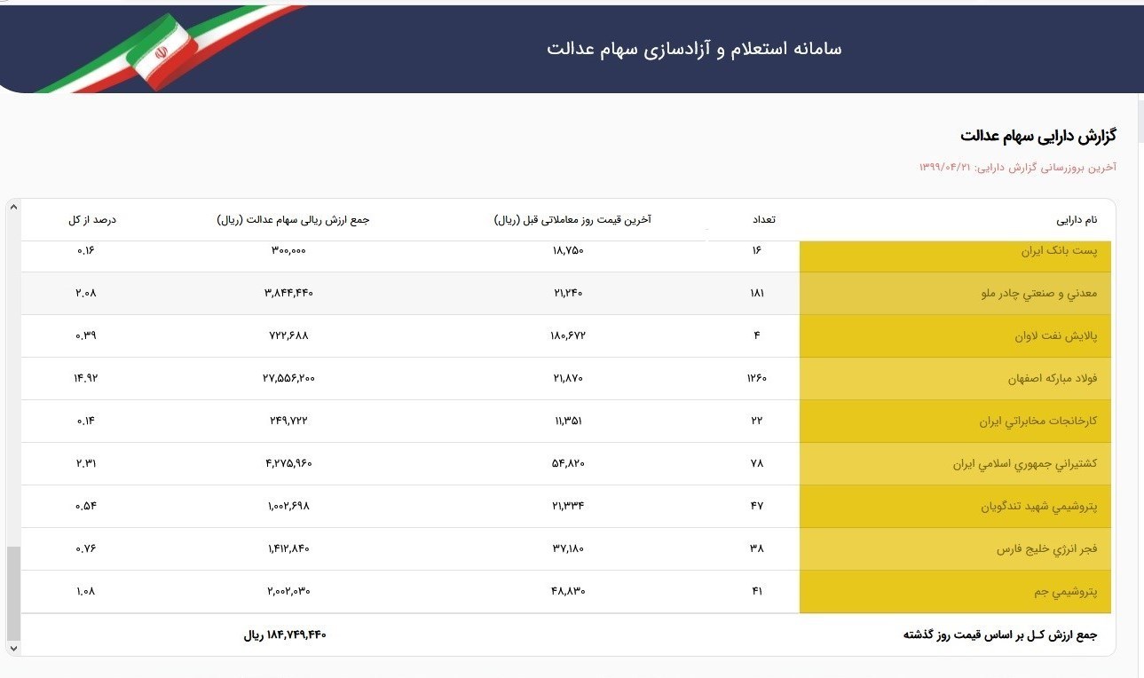 ارزش سهام عدالت نزولی شد+عکس