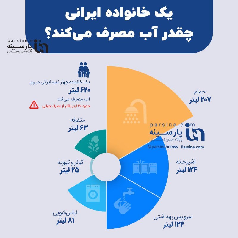 یک خانواده ایرانی چقدر آب مصرف می‌کند؟ + فیلم