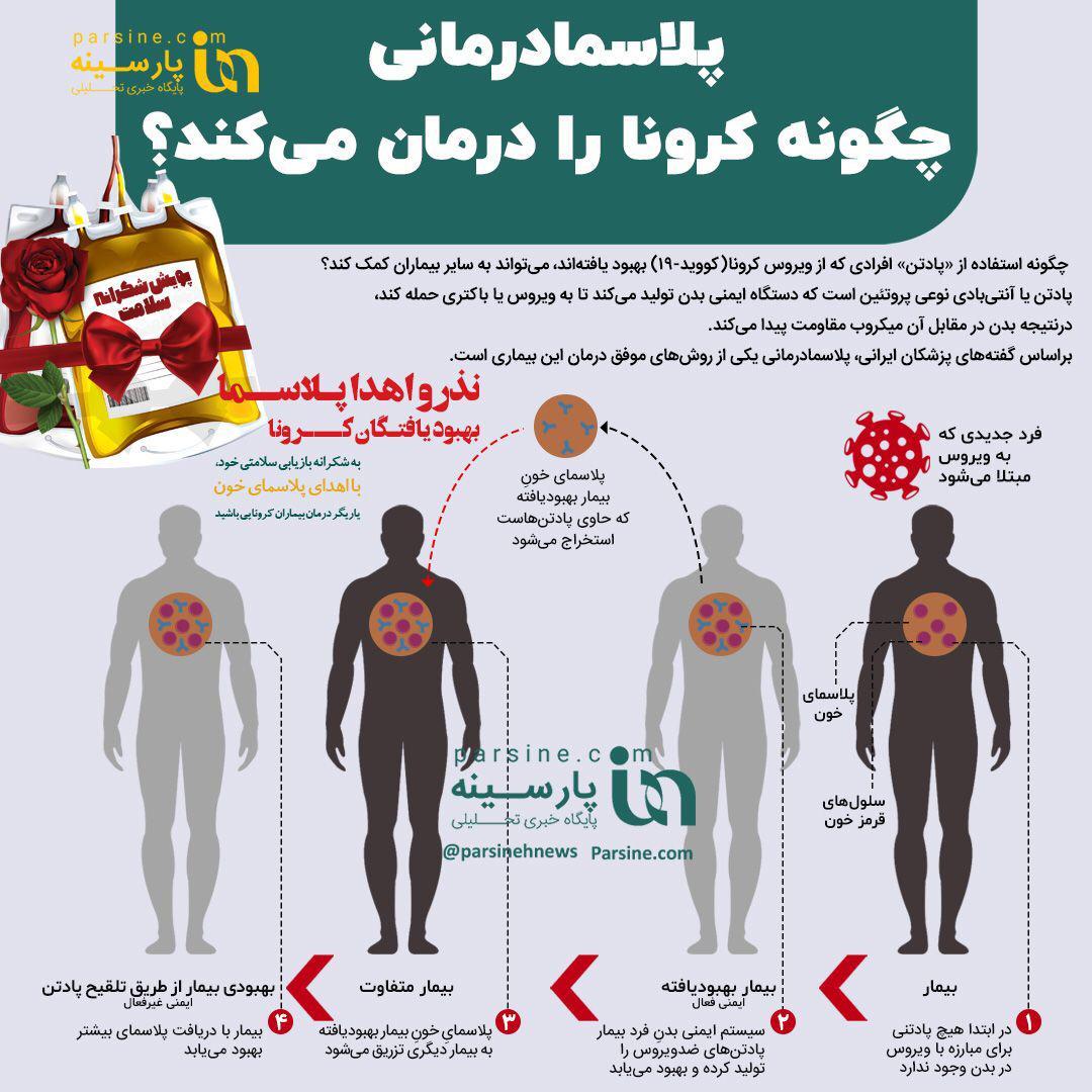 پلاسمادرمانی چگونه کرونا را درمان‌می‌کند؟+اینفوگرافی