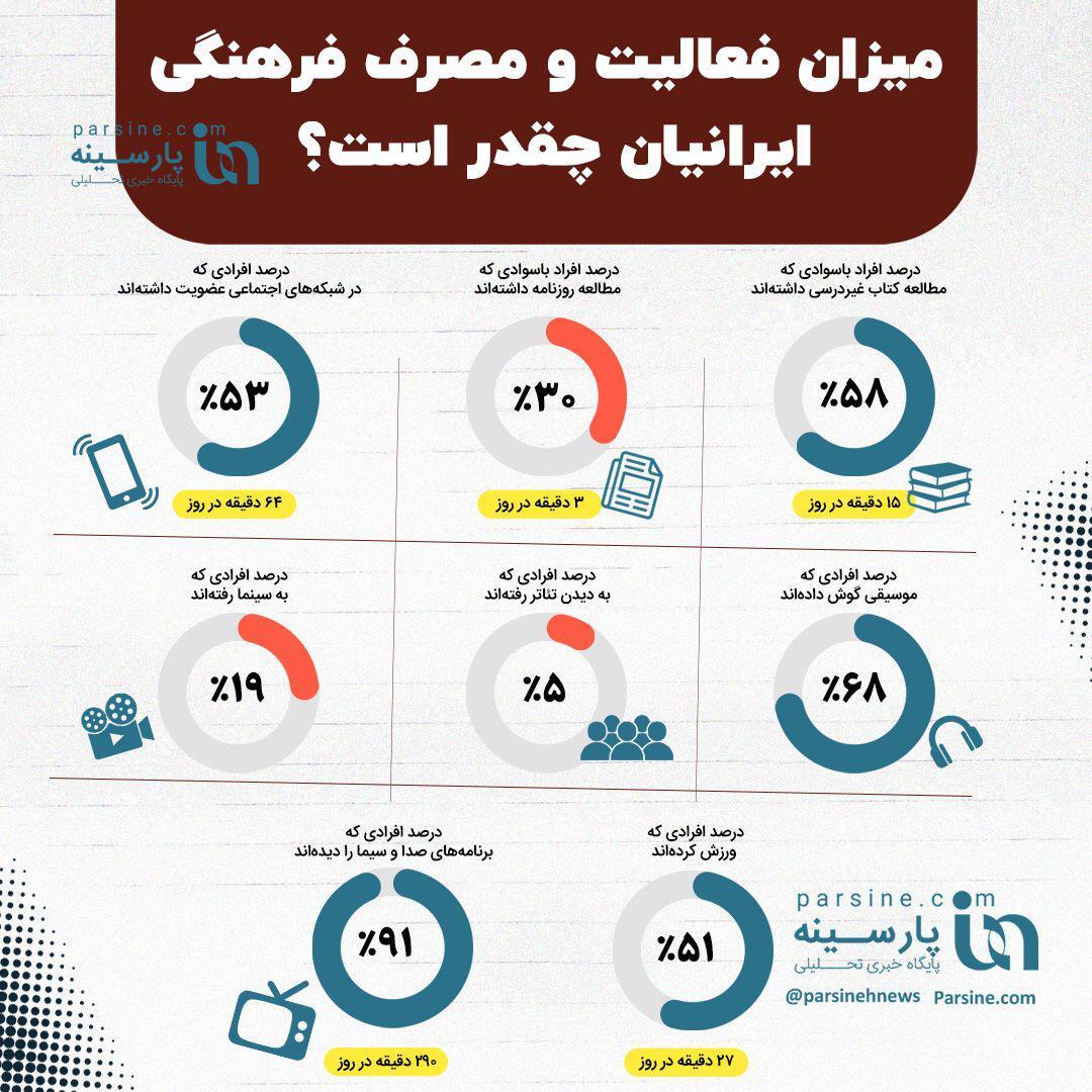 میزان فعالیت و مصرف فرهنگی ایرانیان چقدر است؟+اینفوگرافی