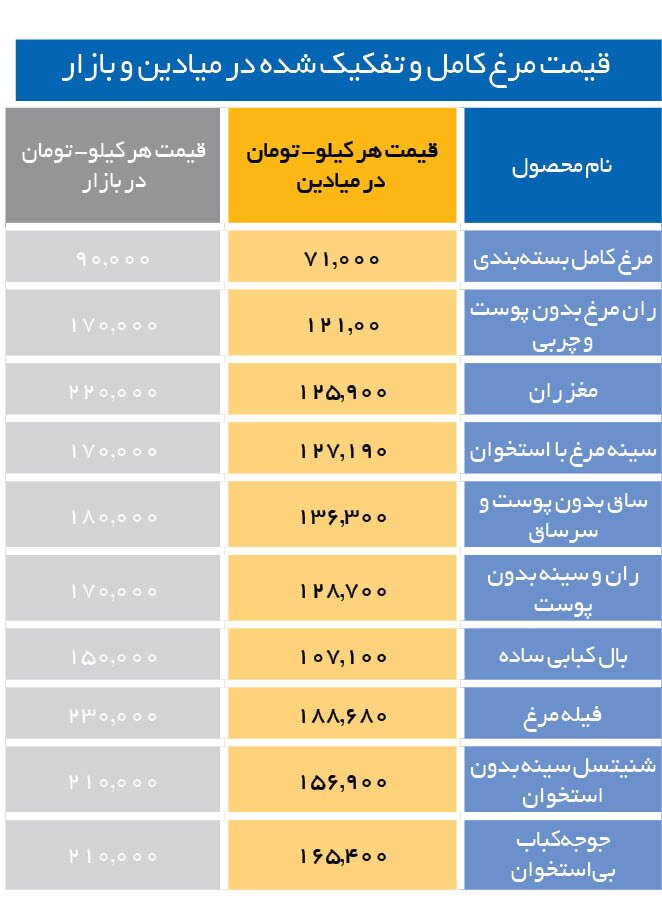 ‌تغییرات یک‌ماهه قیمت مرغ در میادین و بازار/ مرغ کامل بسته بندی کیلویی چند؟