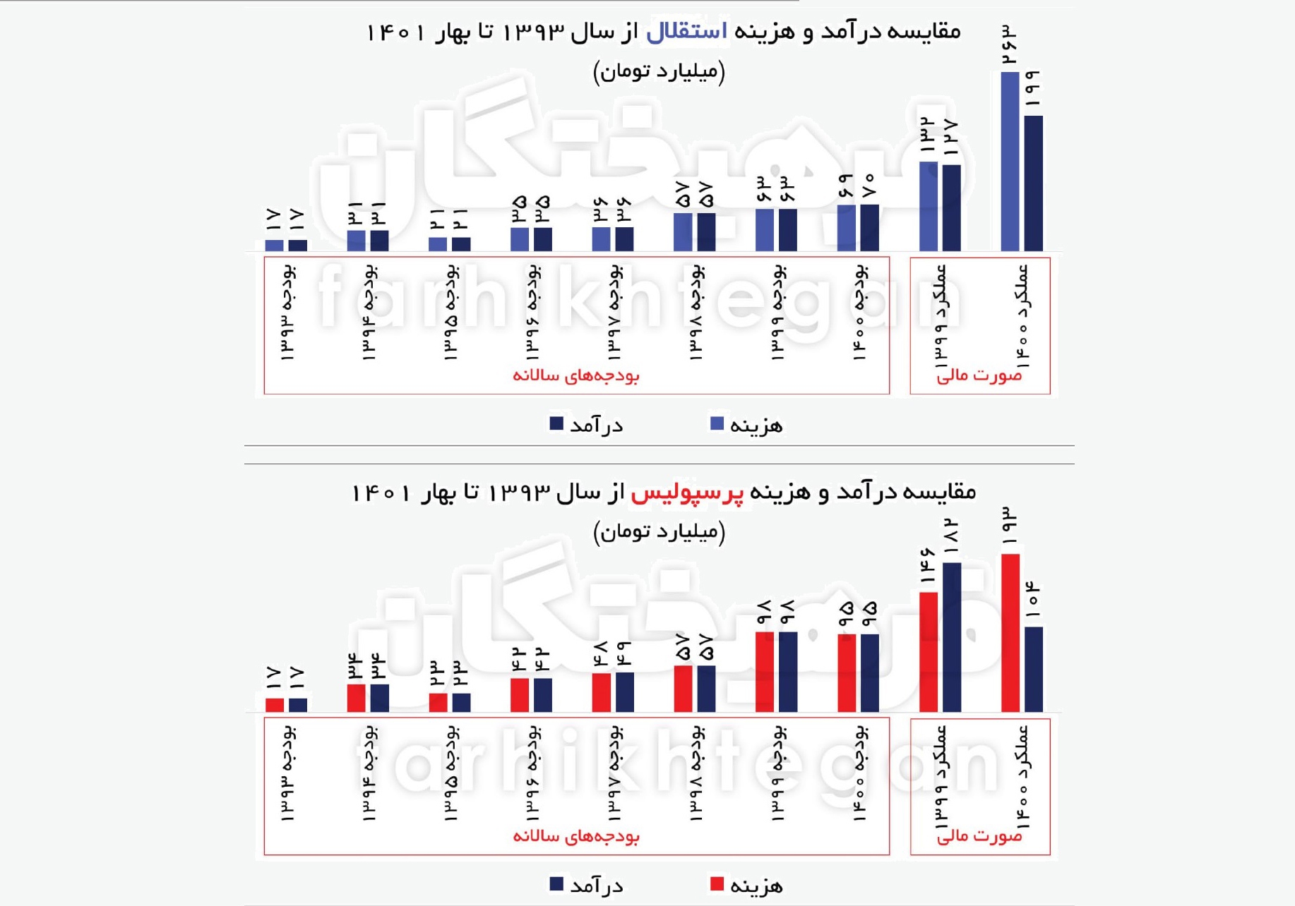 استقلال ۶۴ میلیارد و پرسپولیس ۸۹ میلیارد زیان‌ده بوده‌اند