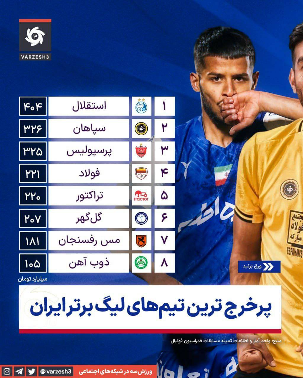 پرهزینه ترین تیم های لیگ برتر در فصل گذشته+ عکس