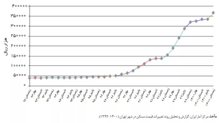 یک پیش بینی نگران‌کننده از بازار مسکن در ایران