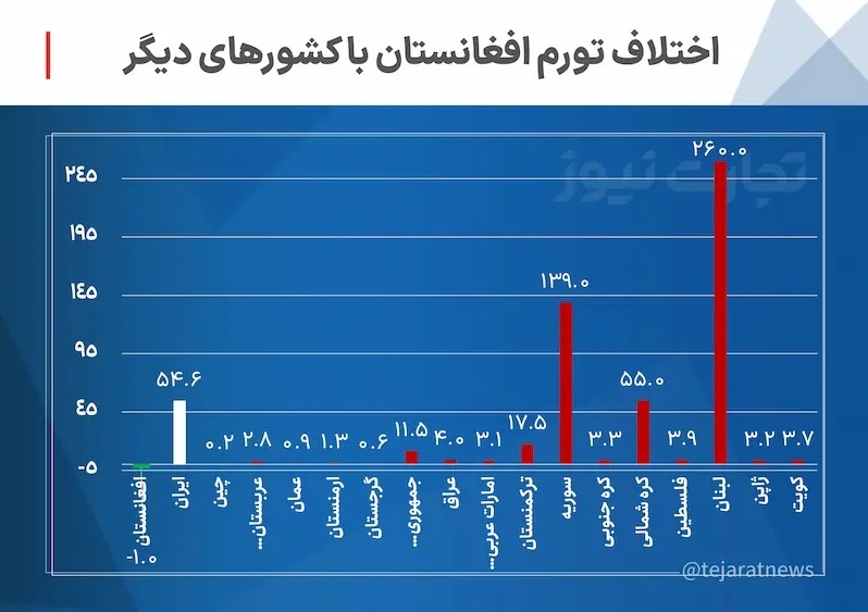 آمار عجیب و غریب تورم در افغانستان+ عکس