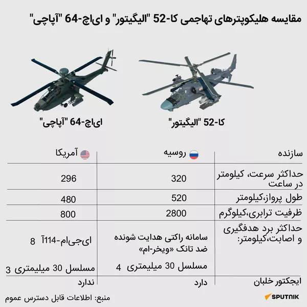 عکس| مقایسه هلیکوپترهای تهاجمی کا-52 «الیگیتور» و ای‌اچ-64 «آپاچی»