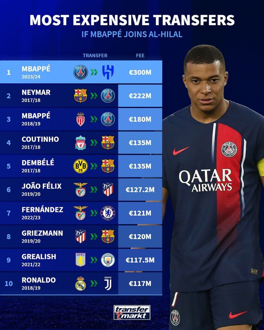 لیستی از گرانترین نقل‌وانتقالات تاریخ فوتبال+عکس