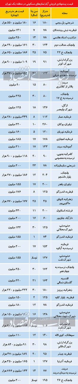 قیمت جدید خانه در شمال تهران+ جدول