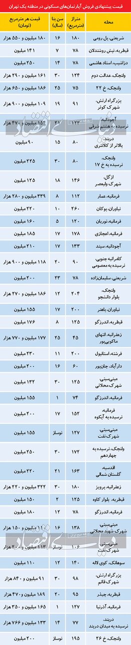 جدول تازه‌ترین قیمت مسکن در شمال تهران