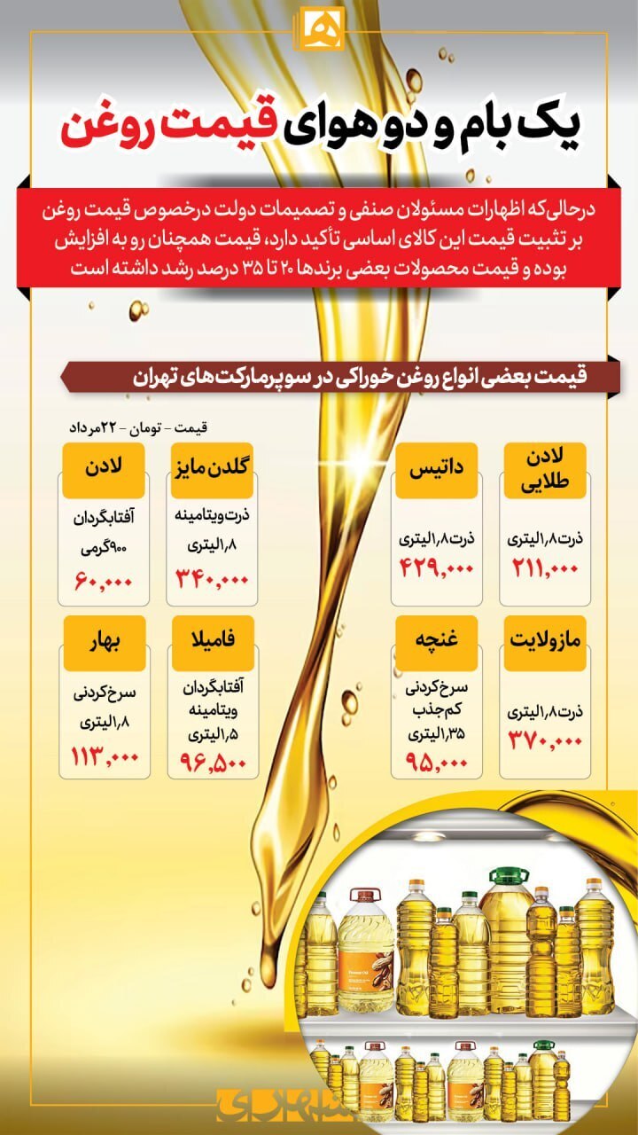 قیمت روغن آفتاب‌گردان افزایش یافت