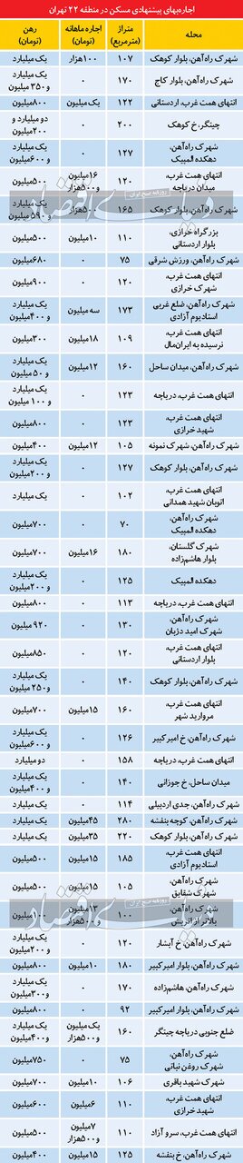 اجاره در غربی ترین منطقه تهران چند؟+ جدول