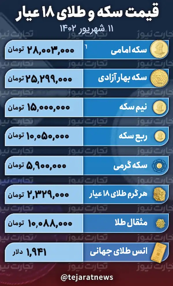 قیمت طلا و سکه ۱۱ شهریور ۱۴۰۲