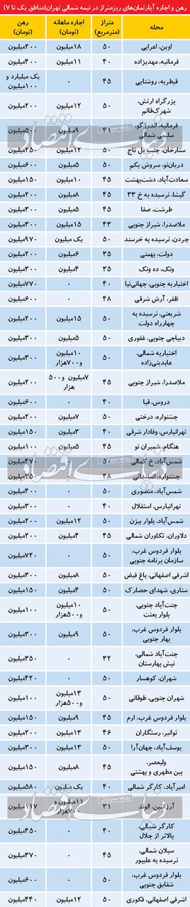 قیمت اجاره بها در مناطق ۱ تا ۷ تهران+ جدول