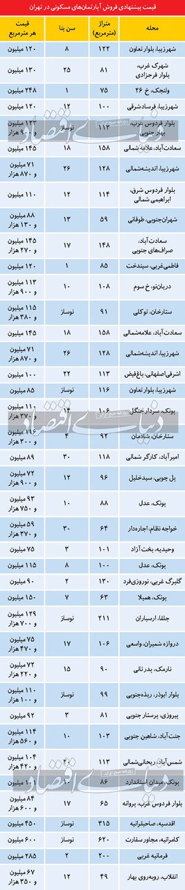 آپارتمان در تهران چند؟+ جدول قیمت