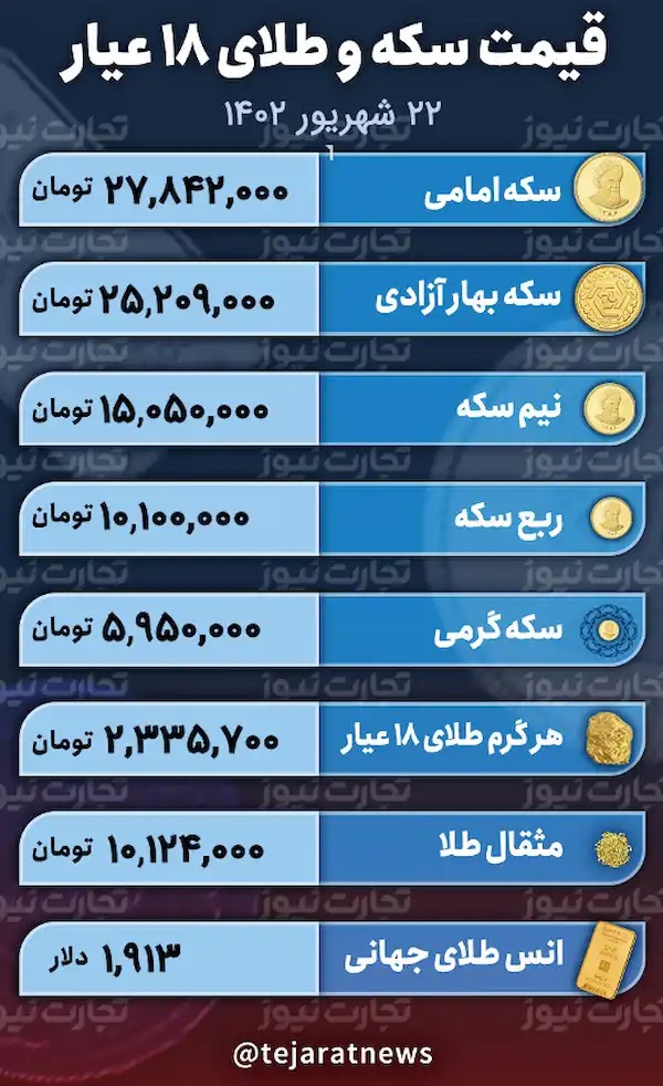 قیمت طلا و سکه ۲۲ شهریور ۱۴۰۲