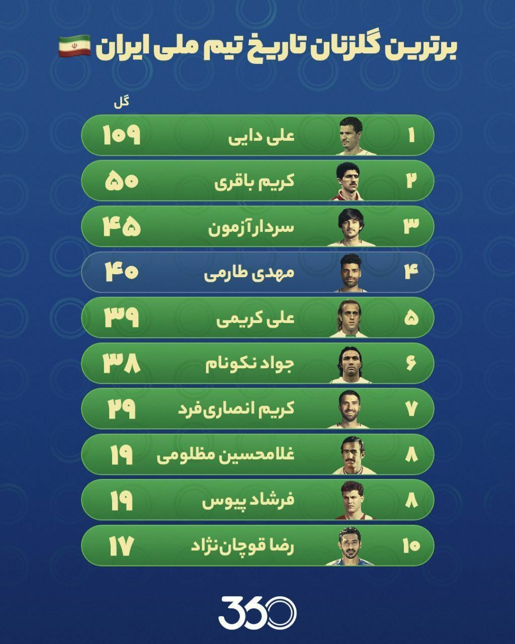 برترین گلزنان تاریخ تیم ملی ایران+عکس