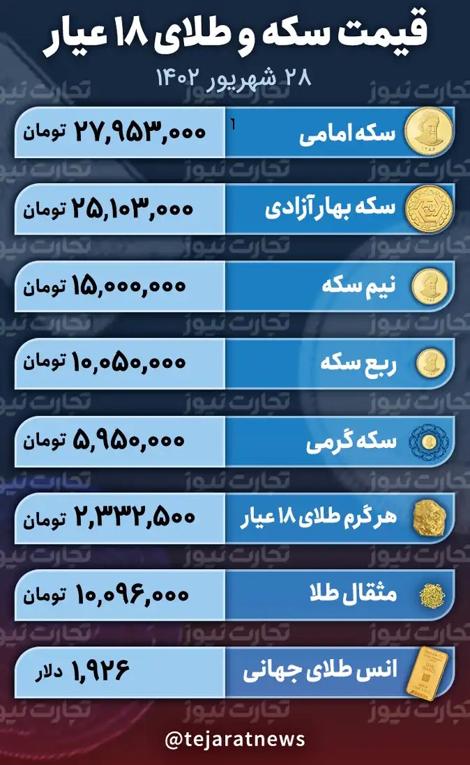 قیمت طلا و سکه ۲۸ شهریور ۱۴۰۲ قیمت طلا و سکه ۲۸ شهریور ۱۴۰۲