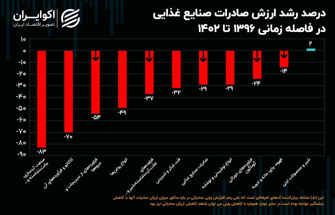 ارزان شدن غذای ایرانی ها برای خارجی ها+ نمودار